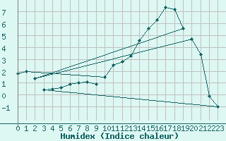 Courbe de l'humidex pour Le Mans (72)