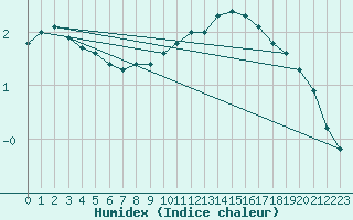 Courbe de l'humidex pour Saint-Sorlin-en-Valloire (26)