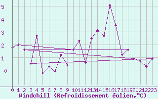 Courbe du refroidissement olien pour Neuhutten-Spessart