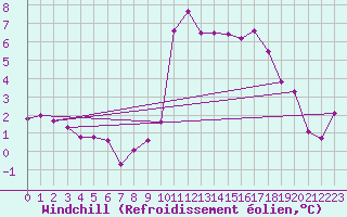 Courbe du refroidissement olien pour Royan-Mdis (17)