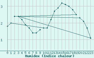 Courbe de l'humidex pour Kernascleden (56)