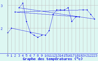 Courbe de tempratures pour Glasgow (UK)