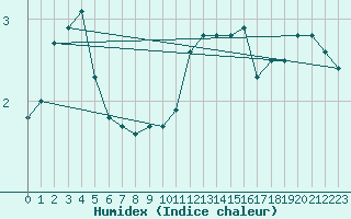 Courbe de l'humidex pour Glasgow (UK)