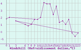 Courbe du refroidissement olien pour Paganella