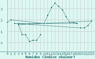 Courbe de l'humidex pour Nottingham Weather Centre