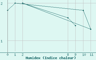 Courbe de l'humidex pour Saint-Hubert (Be)