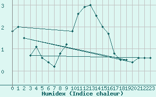 Courbe de l'humidex pour Grand Saint Bernard (Sw)