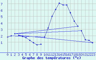 Courbe de tempratures pour Chteauroux (36)