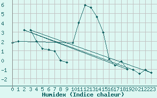 Courbe de l'humidex pour Sattel-Aegeri (Sw)