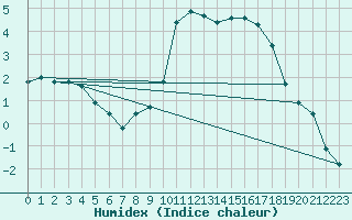 Courbe de l'humidex pour La Baeza (Esp)