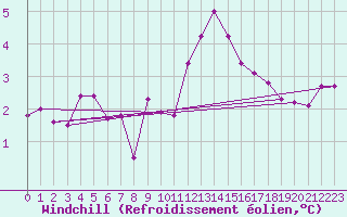 Courbe du refroidissement olien pour Gumpoldskirchen