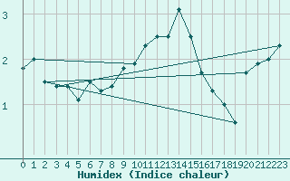 Courbe de l'humidex pour Lesko