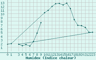 Courbe de l'humidex pour Einsiedeln