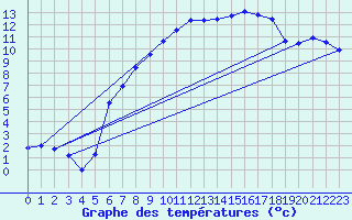 Courbe de tempratures pour Les Eplatures - La Chaux-de-Fonds (Sw)