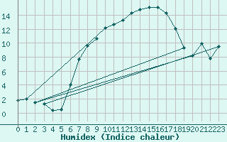 Courbe de l'humidex pour Marnitz