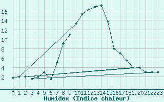 Courbe de l'humidex pour Bandirma