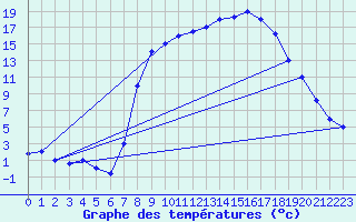 Courbe de tempratures pour Tiaret