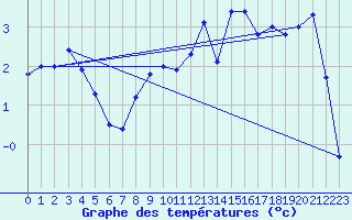 Courbe de tempratures pour Flhli