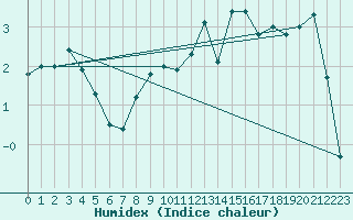 Courbe de l'humidex pour Flhli