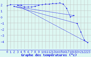 Courbe de tempratures pour Giswil