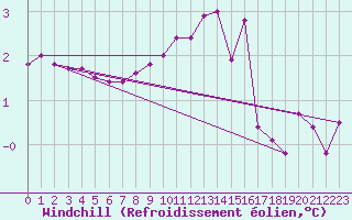 Courbe du refroidissement olien pour Idar-Oberstein