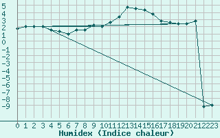 Courbe de l'humidex pour Monte Cimone