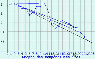 Courbe de tempratures pour Kramolin-Kosetice