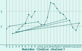 Courbe de l'humidex pour Hirschenkogel