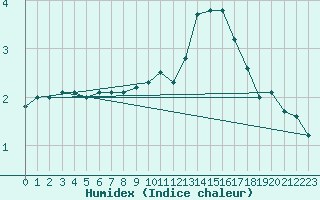 Courbe de l'humidex pour Nevers (58)