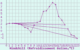 Courbe du refroidissement olien pour Strasbourg (67)
