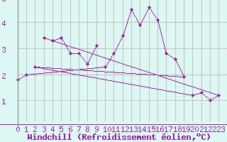 Courbe du refroidissement olien pour Thorrenc (07)