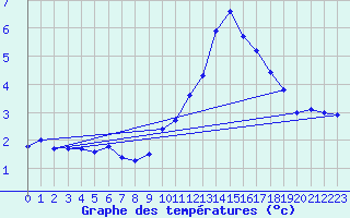 Courbe de tempratures pour Cambrai / Epinoy (62)