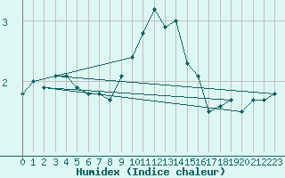 Courbe de l'humidex pour Roth