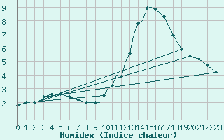 Courbe de l'humidex pour Middle Wallop