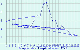 Courbe de tempratures pour Aadorf / Tnikon