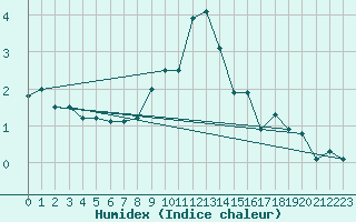 Courbe de l'humidex pour Aadorf / Tnikon