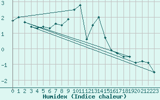 Courbe de l'humidex pour Straubing