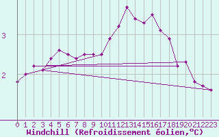 Courbe du refroidissement olien pour Ernage (Be)
