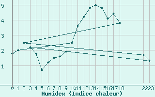 Courbe de l'humidex pour Bedford