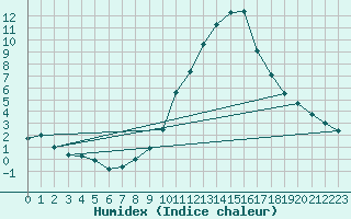 Courbe de l'humidex pour Geisenheim