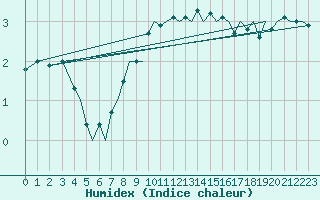Courbe de l'humidex pour Bodo Vi