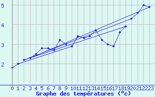 Courbe de tempratures pour Idar-Oberstein
