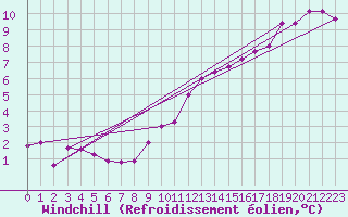 Courbe du refroidissement olien pour Chailles (41)