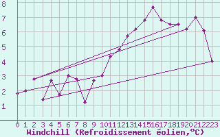 Courbe du refroidissement olien pour Le Bourget (93)