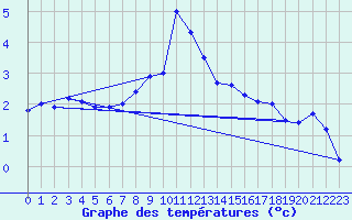 Courbe de tempratures pour Solendet