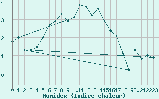 Courbe de l'humidex pour Holmon