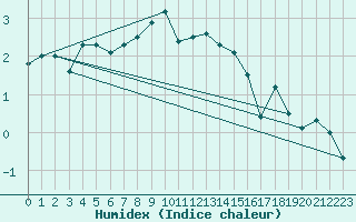 Courbe de l'humidex pour La Dle (Sw)