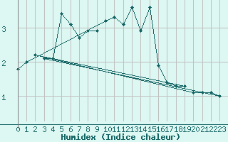 Courbe de l'humidex pour Anholt