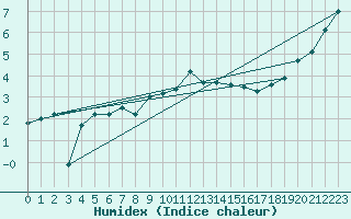 Courbe de l'humidex pour Edinburgh (UK)