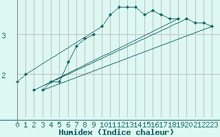 Courbe de l'humidex pour Hoerby